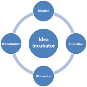 YdeaLab Idea Incubator